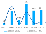 房企一季度发债规模近4年新低, 二季度偿债超3200亿元
