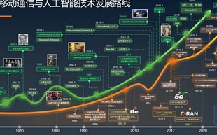 通信人工智能的下一个十年是什么？（附全文）