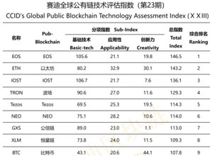 赛迪研究院发布全球公有链技术评估指数第23期