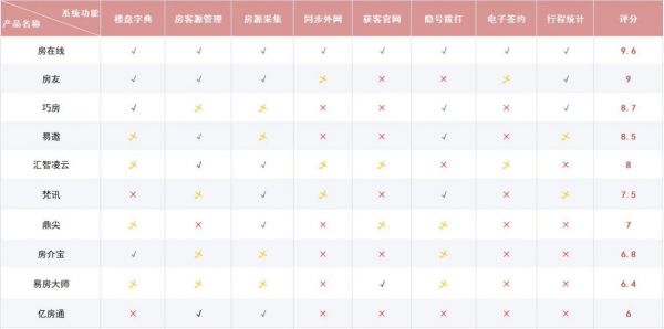 房产中介管理软件排名榜 房产中介协会评测 大众认可的软件