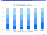 首次置业群体是市场成交主力 改善需求增加趋势明显