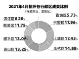 ​杭州二手房"银四"成色如何?行政区划调整拱墅区成交量登顶