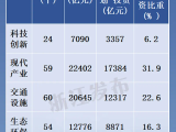 铁路、机场…浙江245个重大项目,"十四五"涉及杭州有哪些?