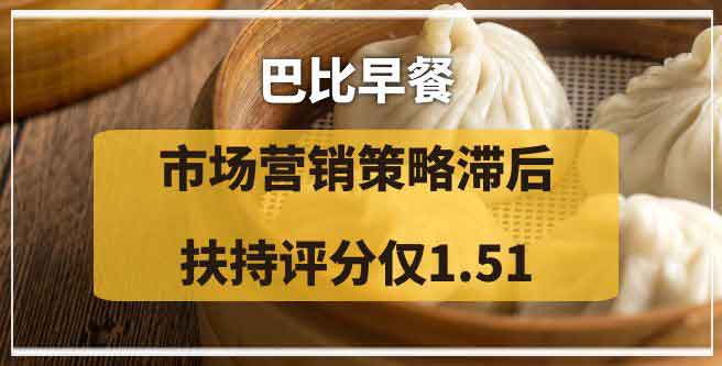 巴比早餐市场营销策略滞后，扶持评分仅1.51