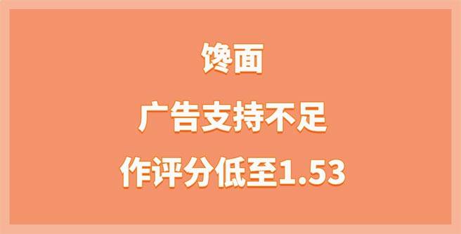 馋面品牌加盟者抱怨广告支持不足，合作评分低至1.53