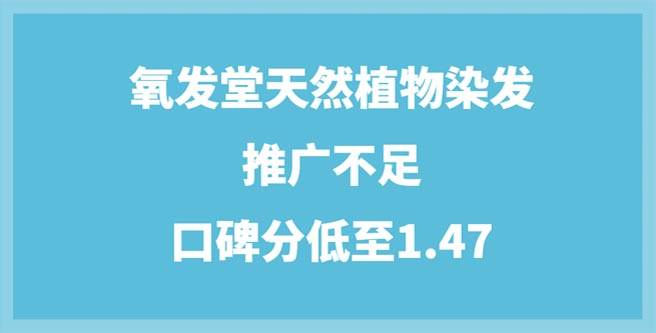 揭秘氧发堂加盟体系破绽，推广不足，口碑分低至1.47