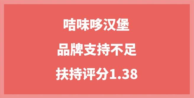 咭味哆汉堡加盟者曝光品牌支持不足，扶持评分1.38
