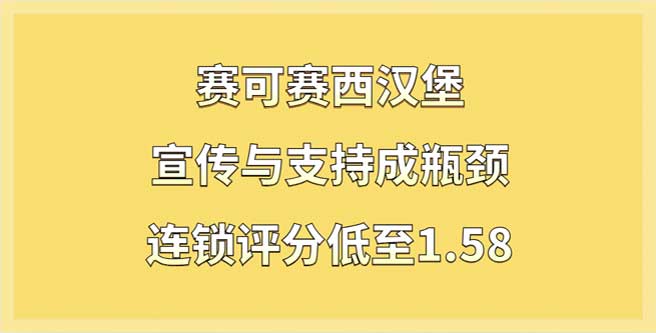 赛可赛西汉堡宣传与支持成为瓶颈，连锁评分低至1.58