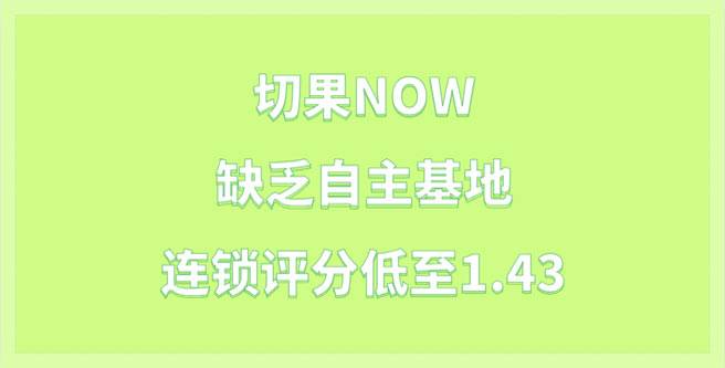 切果NOW品牌加盟曝光，缺乏自主基地致连锁评分低至1.43