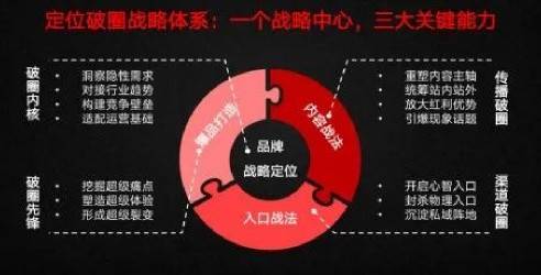 企业如何进行战略定位？让企业在品牌塑造和传播上有所依据