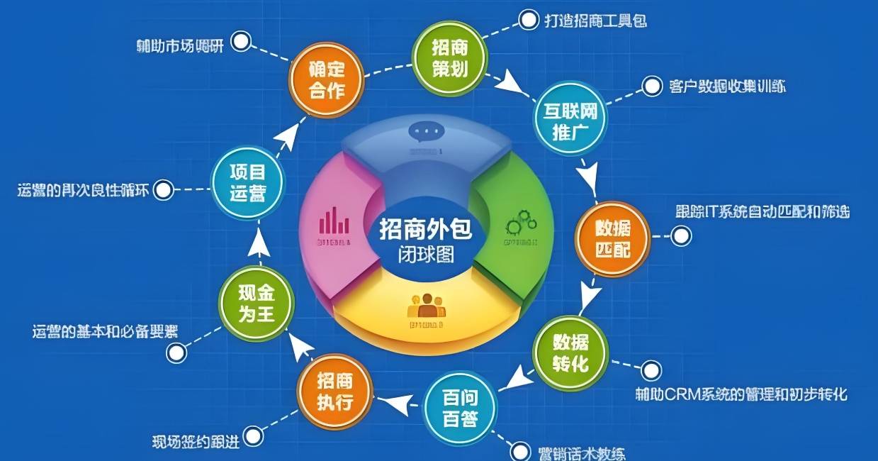 选择招商外包机构时需注意什么？