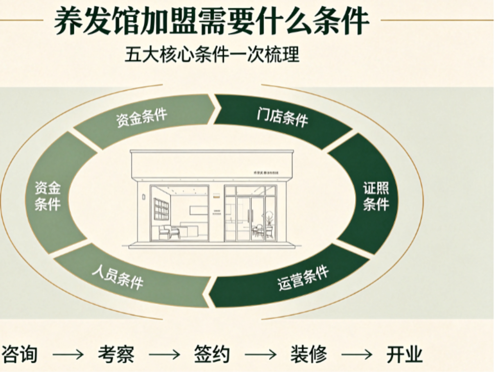 养发馆加盟需要什么条件？乌域养发品牌深度解析与加盟指南