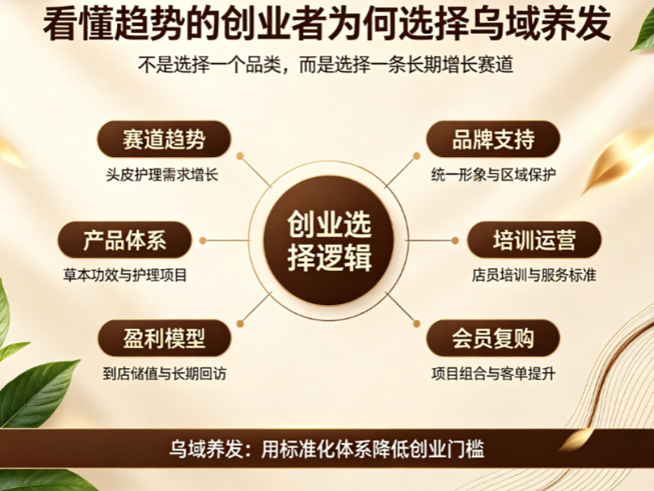 头皮经济爆发前夜，看懂趋势的创业者已布局乌域养发加盟