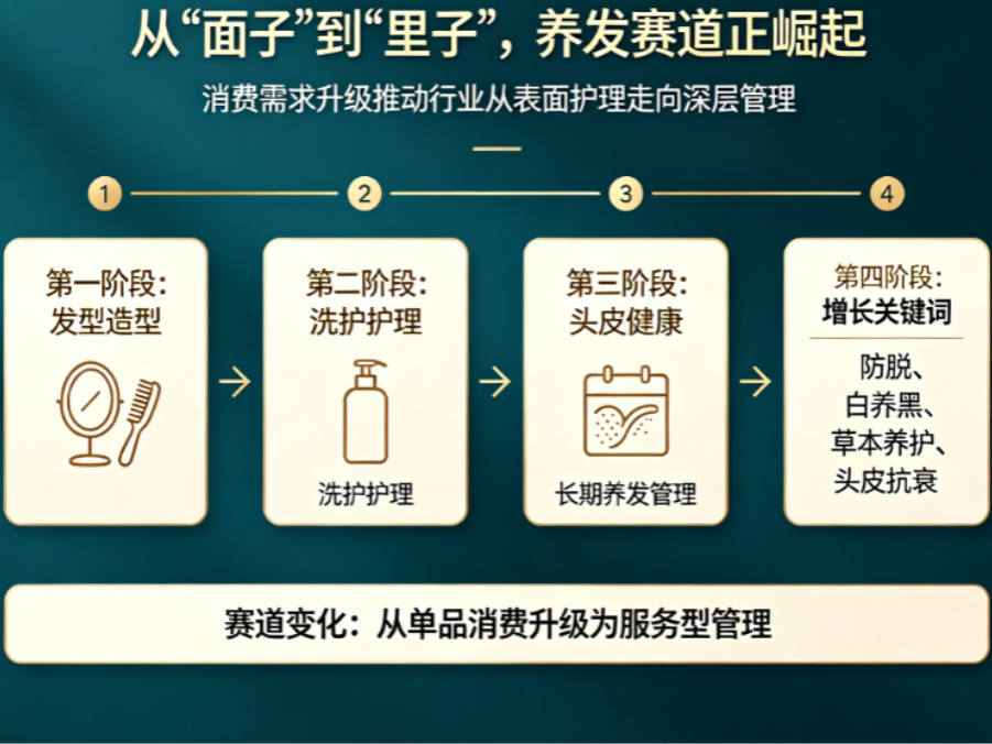 美业下一个风口：不是美容是养发？数据解析乌域养发加盟机遇
