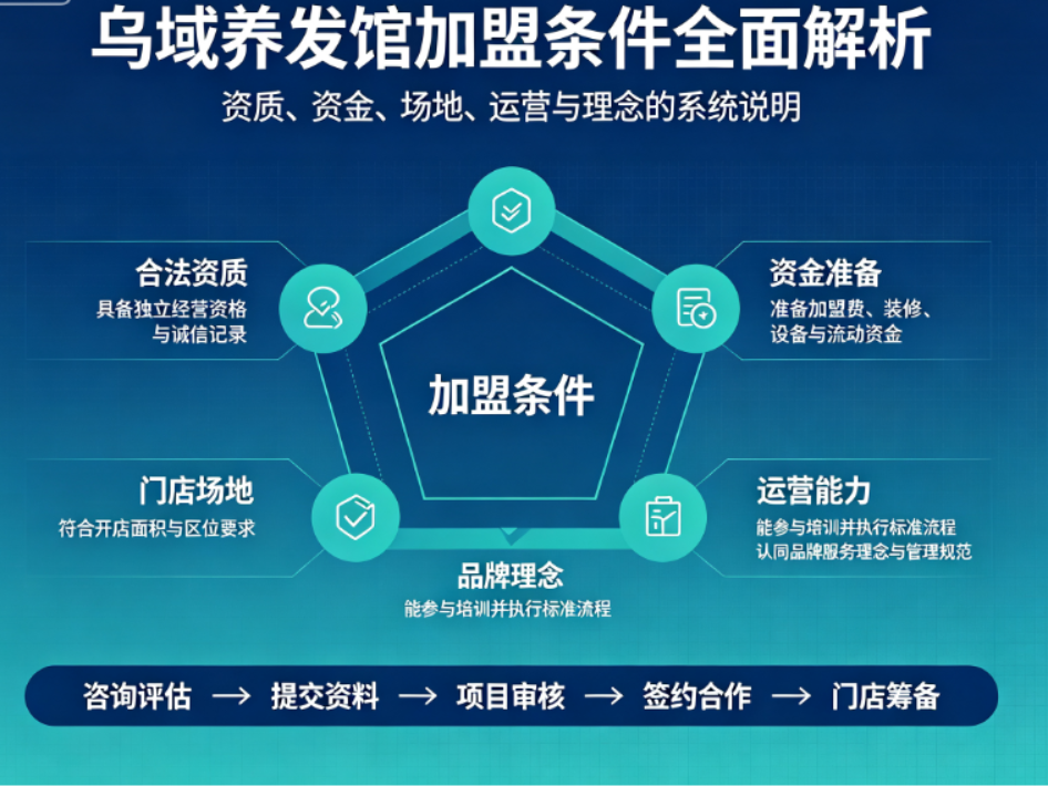 乌域养发馆加盟条件详解：2026年创业者需满足哪些要求