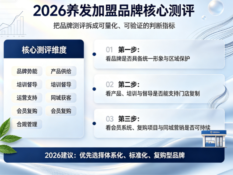 2026年养发馆加盟哪家好？深度测评TOP1品牌乌域养发，助您精准避坑